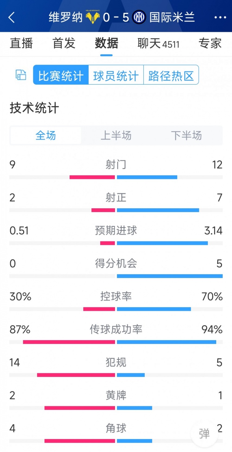 半場收手，國米5-0維羅納全場數(shù)據(jù)：射門12-9，射正7-2