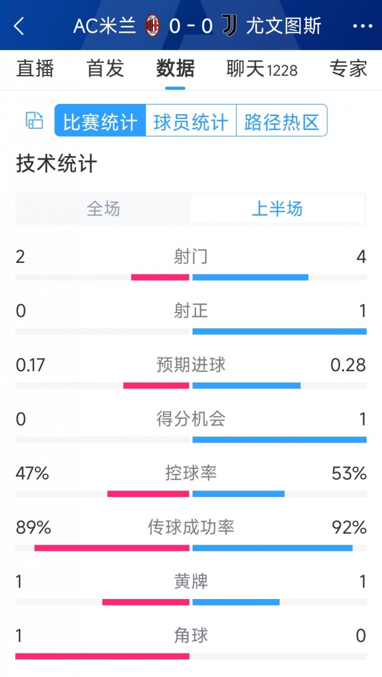 半場(chǎng)互交白卷，AC米蘭vs尤文半場(chǎng)數(shù)據(jù)：射門2-4，射正0-1