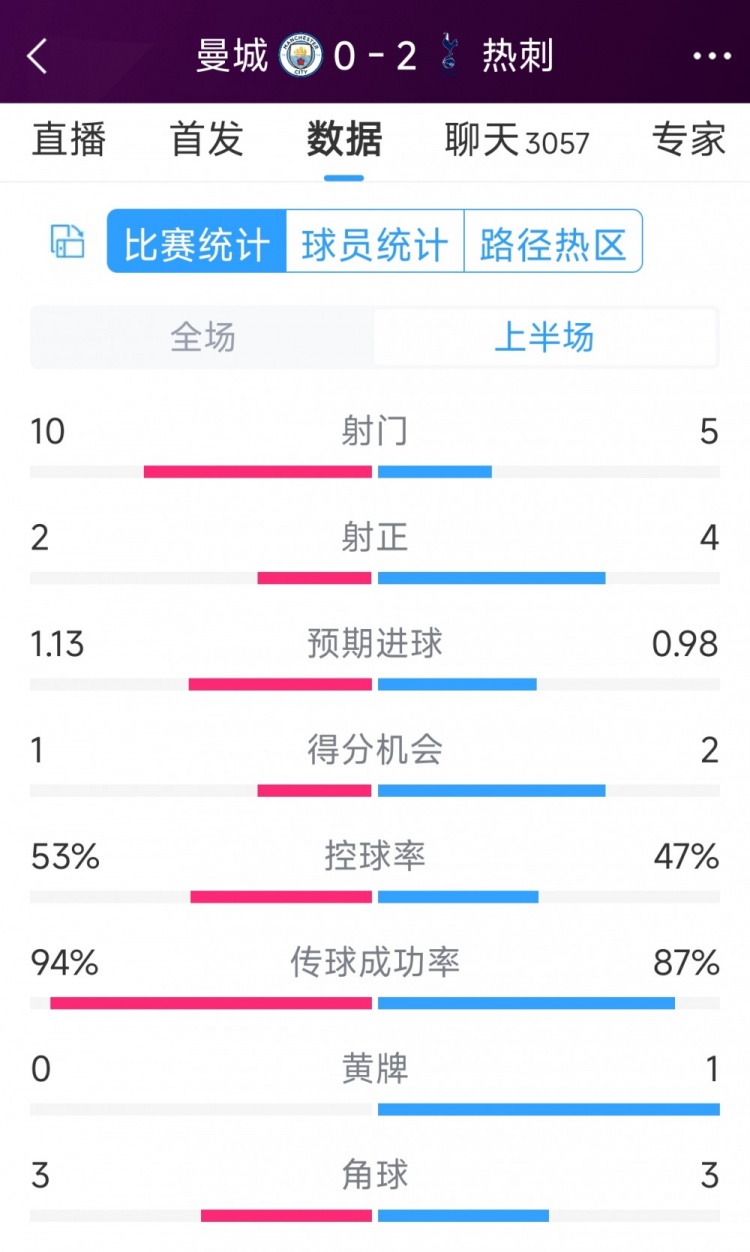 熱刺半場(chǎng)兩球領(lǐng)先！曼城vs熱刺半場(chǎng)數(shù)據(jù)：射門10-5，射正2-4