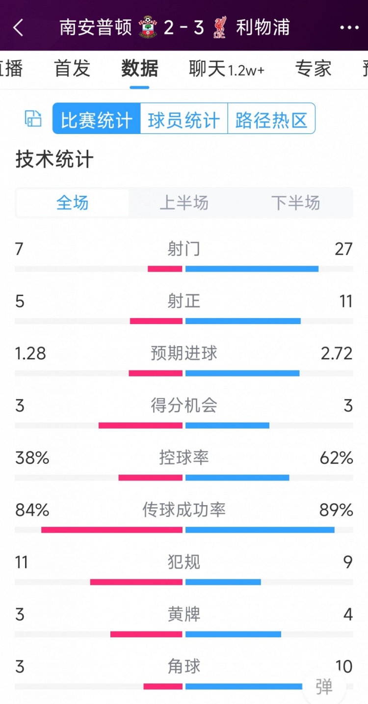 有驚無(wú)險(xiǎn)！利物浦3-2南安普頓全場(chǎng)數(shù)據(jù)：射門27-7，射正11-5