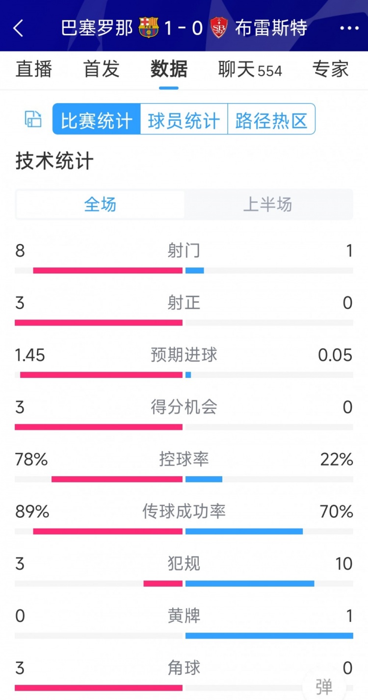 巴薩vs布雷斯特半場數(shù)據(jù)：射門8-1，射正3-0，巴薩控球率近八成