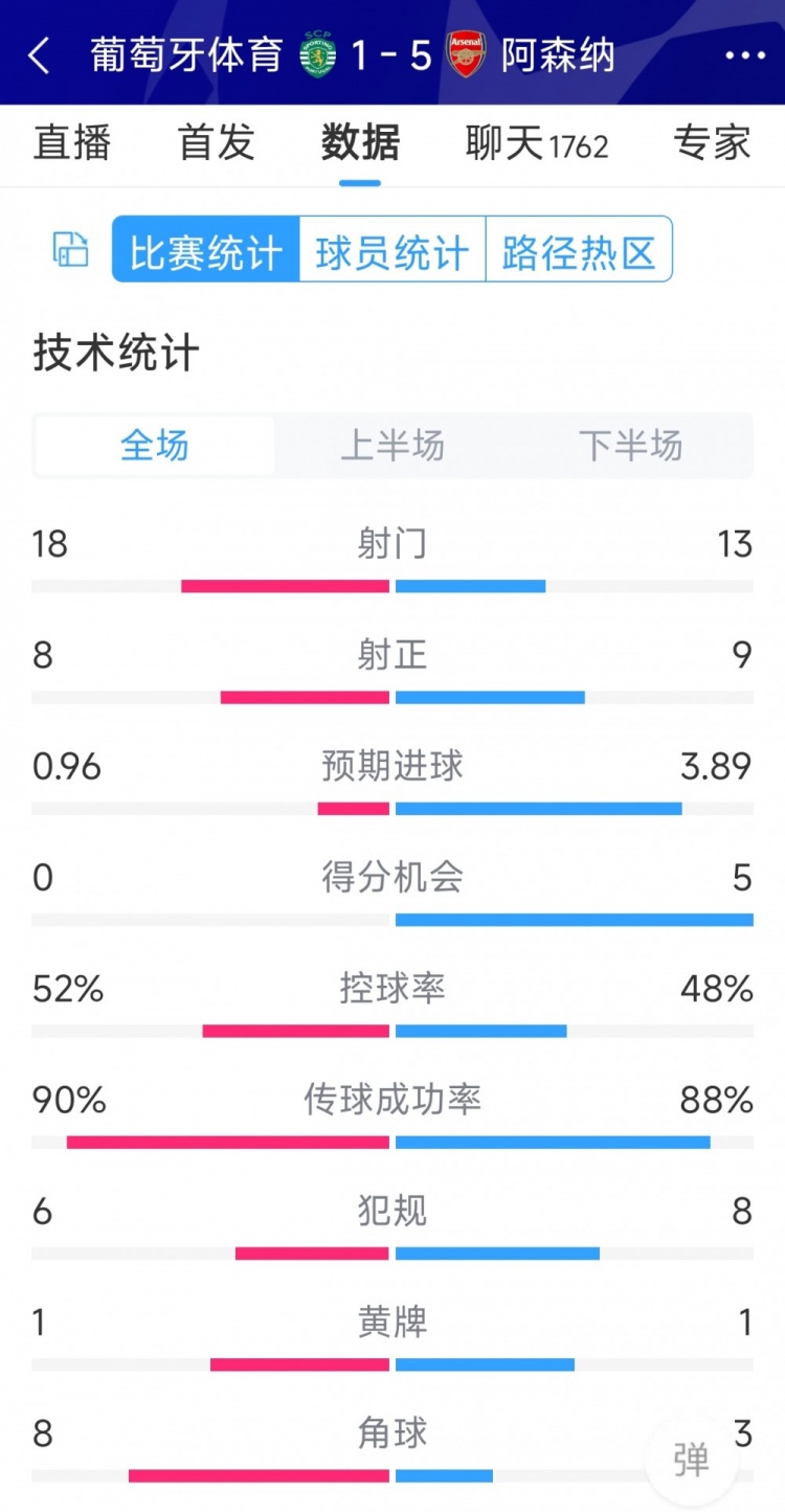 勝在效率！阿森納5-1葡萄牙體育全場(chǎng)數(shù)據(jù)：射門(mén)13-18，射正9-8