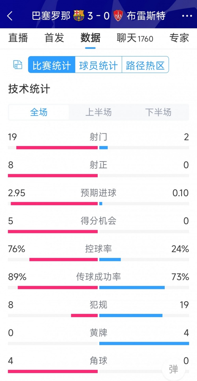 碾壓！巴薩3-0布雷斯特全場(chǎng)數(shù)據(jù)：射門19-2，射正8-0