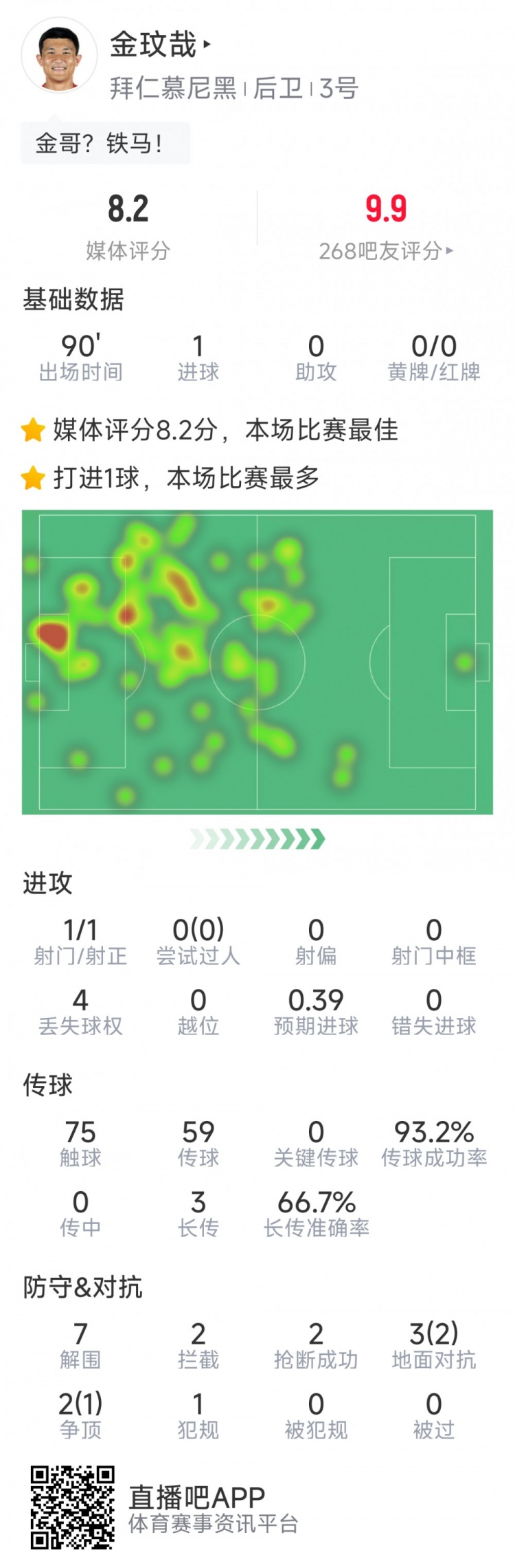 當選全場最佳！金玟哉本場數(shù)據(jù)：打進唯一進球，7解圍&2搶斷