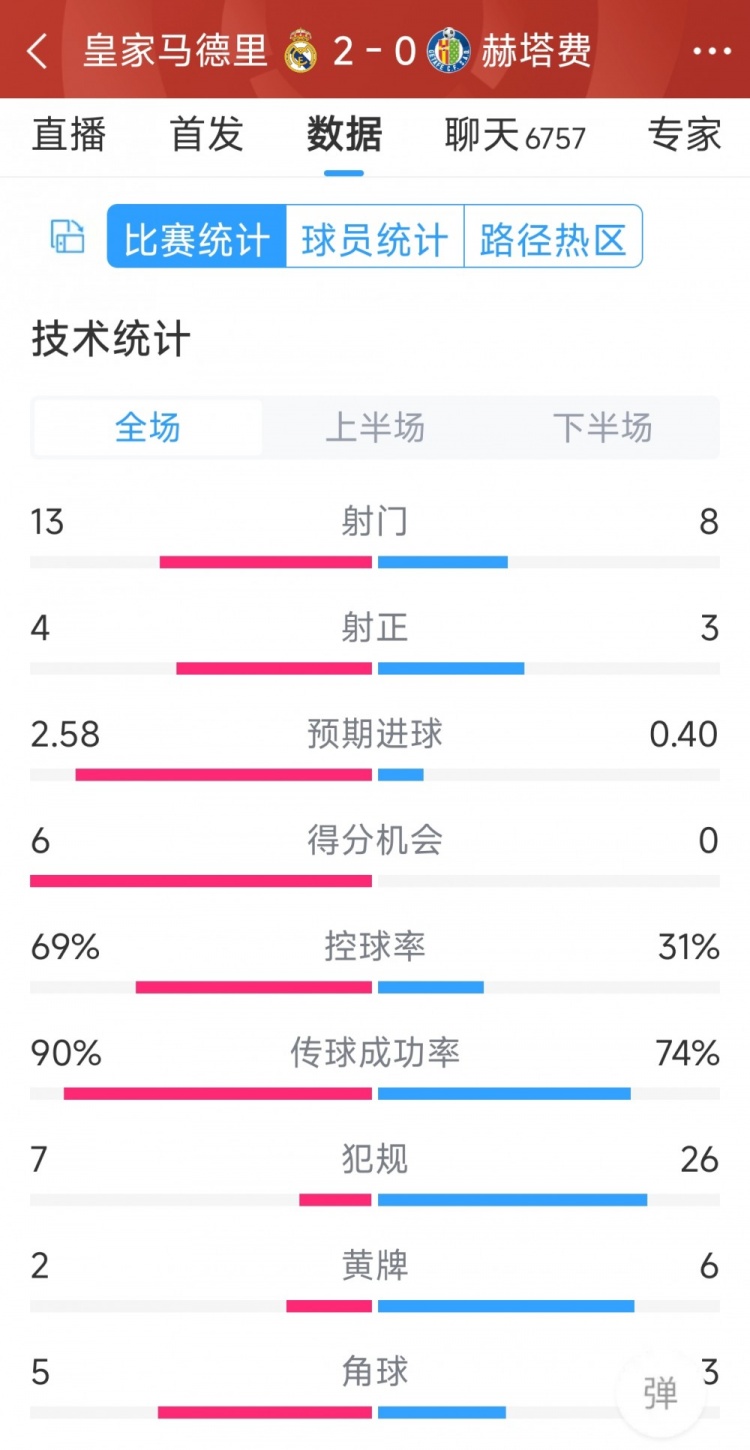 皇馬2-0赫塔費(fèi)全場數(shù)據(jù)：射門13-8，射正4-3，犯規(guī)7-26