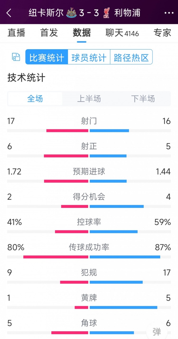 精彩刺激！利物浦3-3紐卡全場數(shù)據(jù)：射門16-17，射正5-6