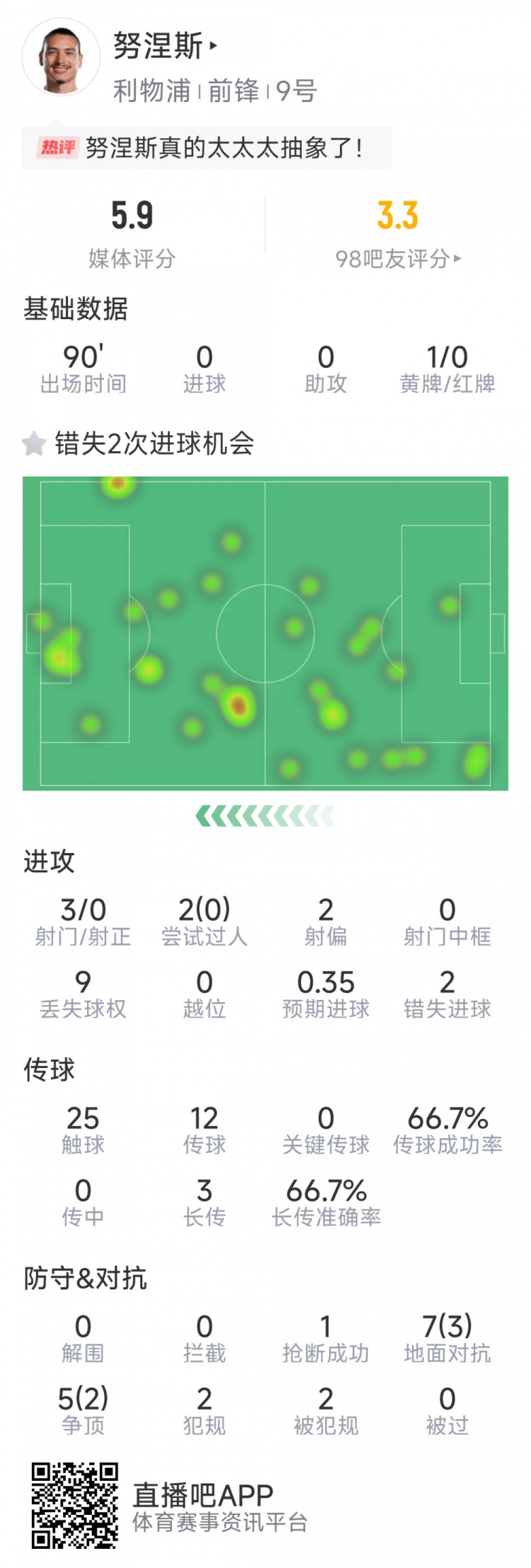 努涅斯本場數(shù)據(jù)：3射0正，2次錯失良機(jī)，評分5.9分全場最低