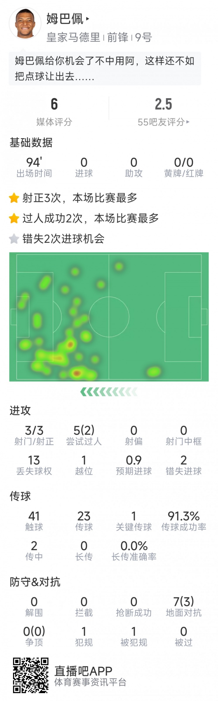 姆巴佩本場(chǎng)數(shù)據(jù)：3次射正，2次錯(cuò)失良機(jī)，罰丟點(diǎn)球，評(píng)分僅6分