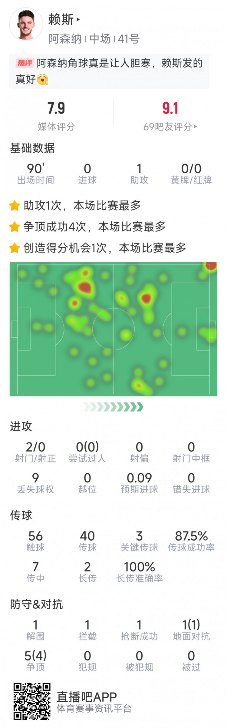 賴斯本場數(shù)據(jù)：1次助攻，3次關鍵傳球，2次射門，6對抗5成功