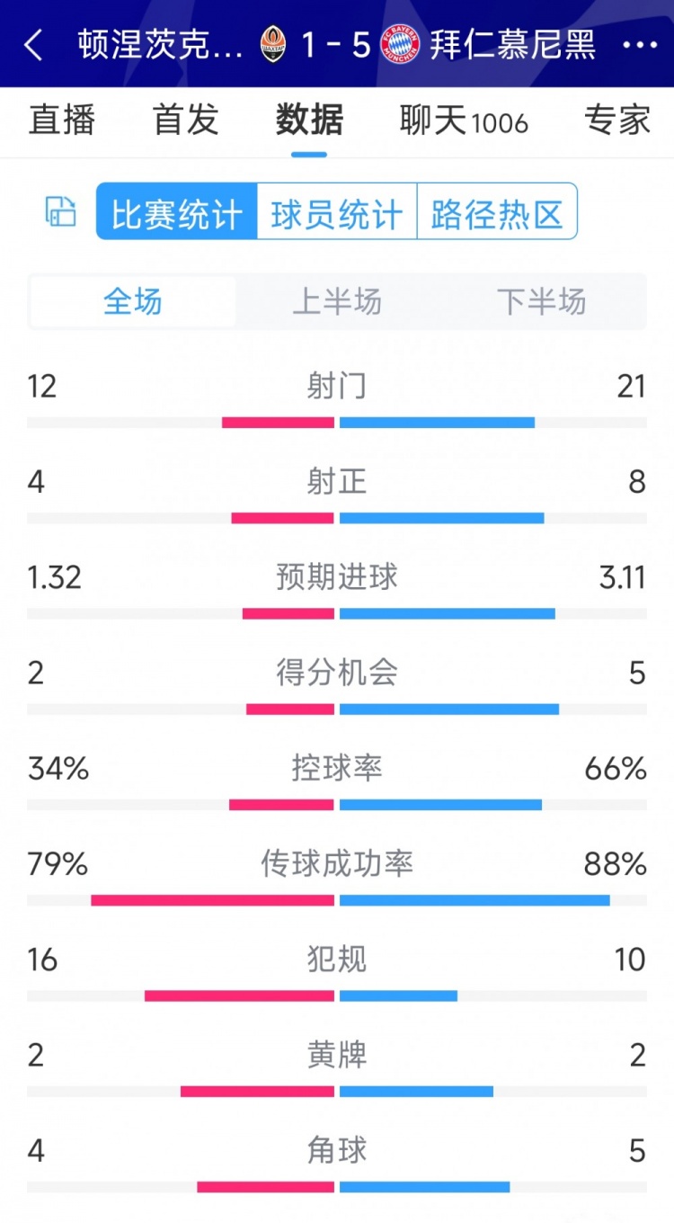 拜仁5-1頓涅茨克礦工全場數(shù)據(jù)：射門21-12，射正8-4