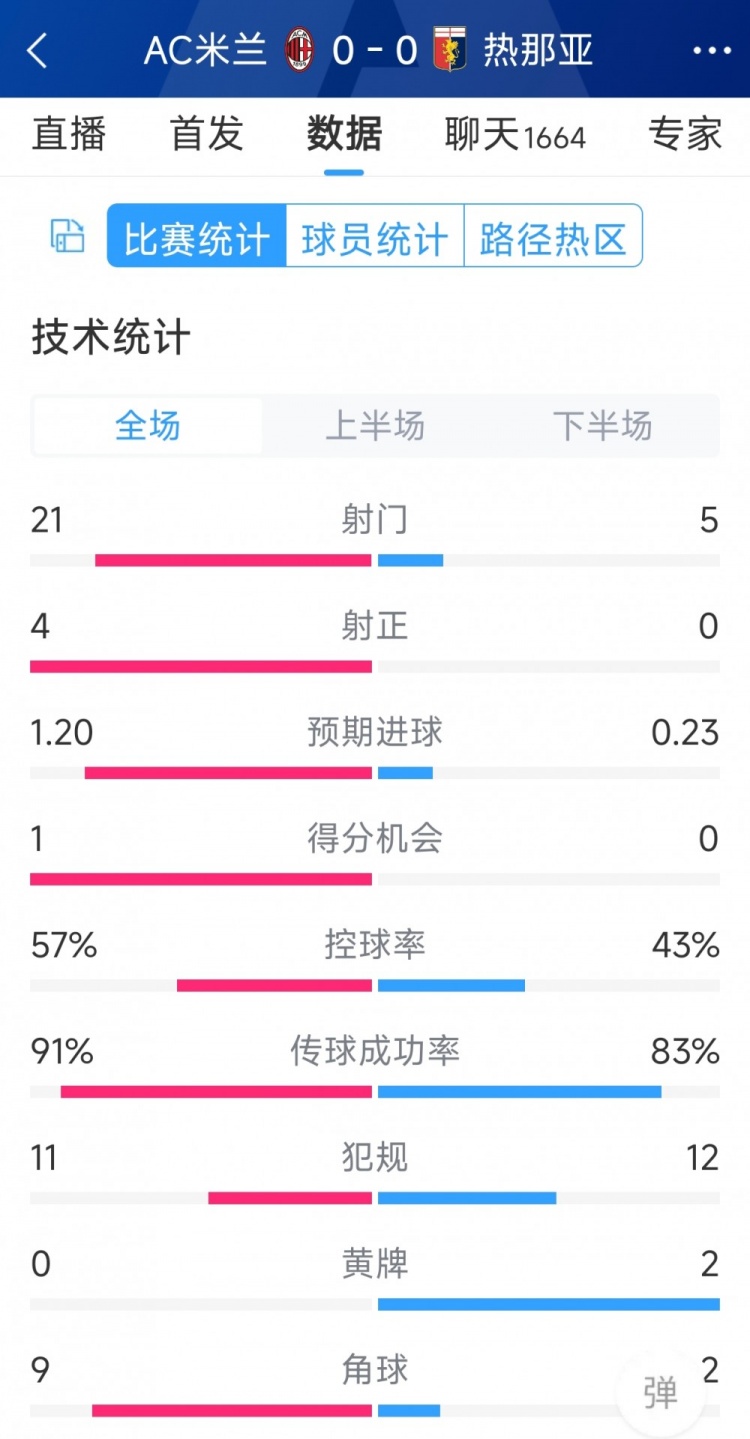 圍攻無果，AC米蘭0-0熱那亞全場數(shù)據(jù)：射門21-5，射正4-0