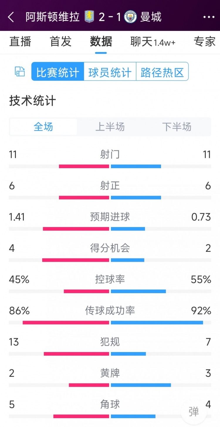 繼續(xù)下沉！曼城1-2維拉全場數(shù)據(jù)：射門11-11，射正6-6