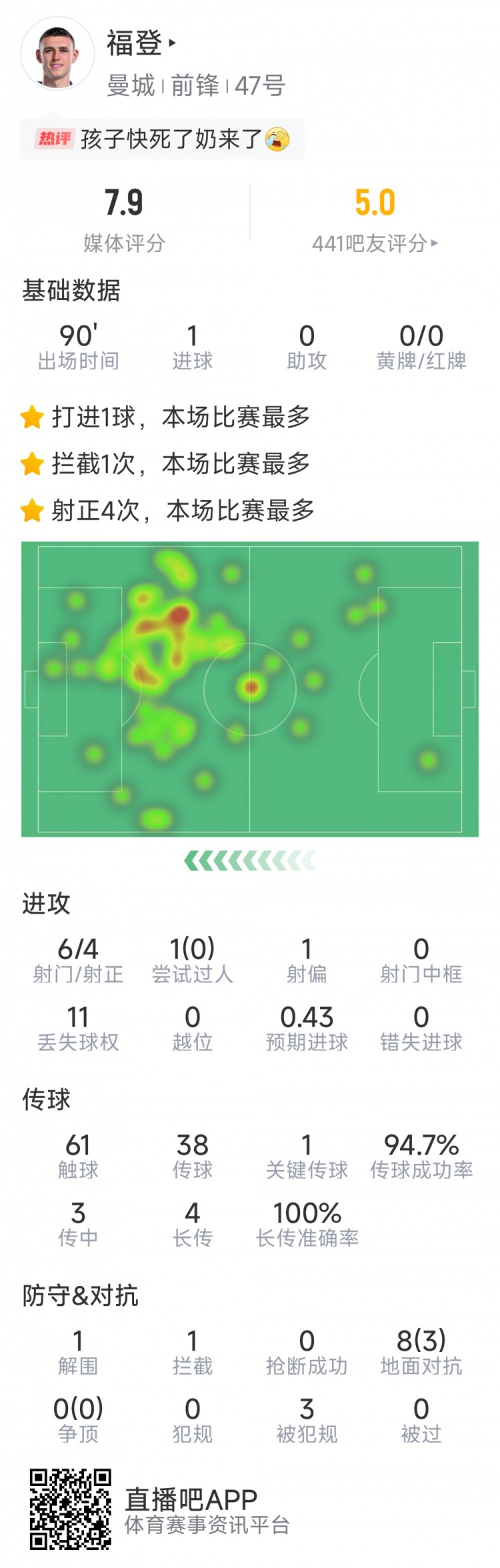 賽季首球難救主，福登本場數(shù)據(jù)：1粒進球，6射4正，評分7.9分