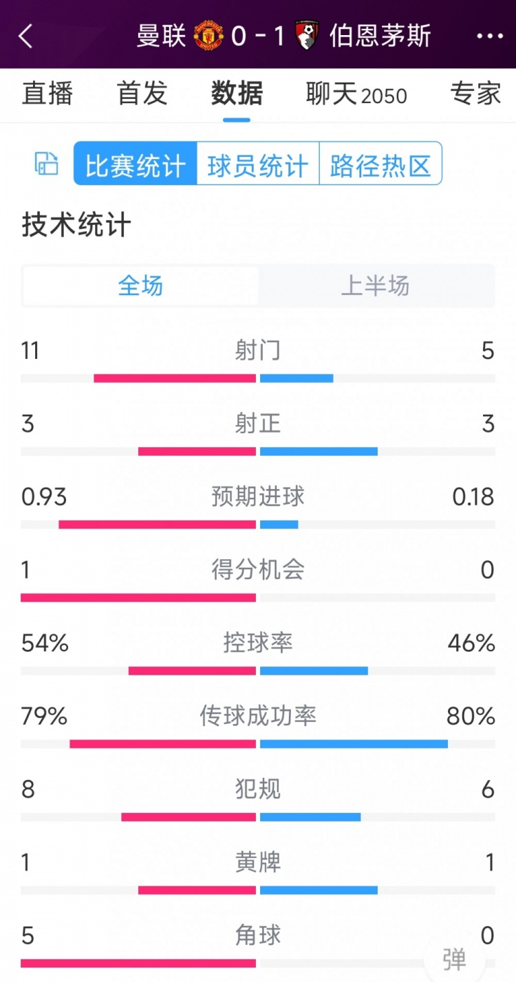 紅魔一球落后，曼聯(lián)vs伯恩茅斯半場數(shù)據(jù)：射門11-5，射正3-3