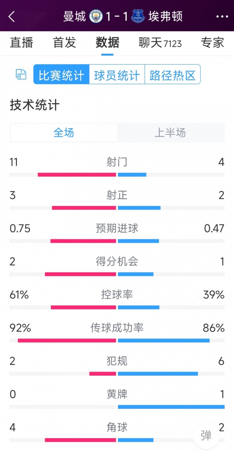 曼城vs埃弗頓半場(chǎng)數(shù)據(jù)：射門11-4，射正3-2，得分機(jī)會(huì)2-1