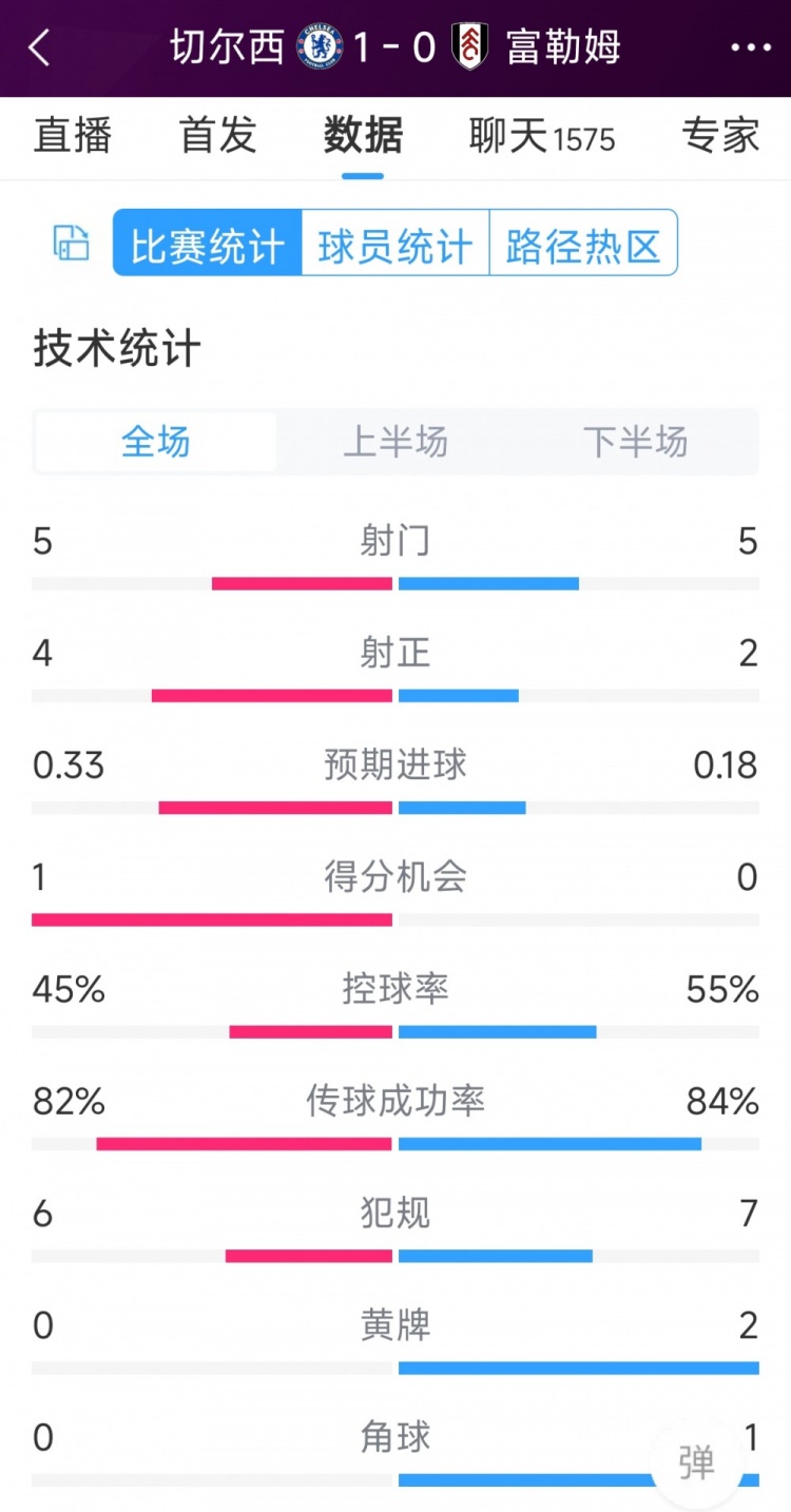 切爾西vs富勒姆半場數(shù)據(jù)：射門5-5，射正4-2，得分機(jī)會1-0