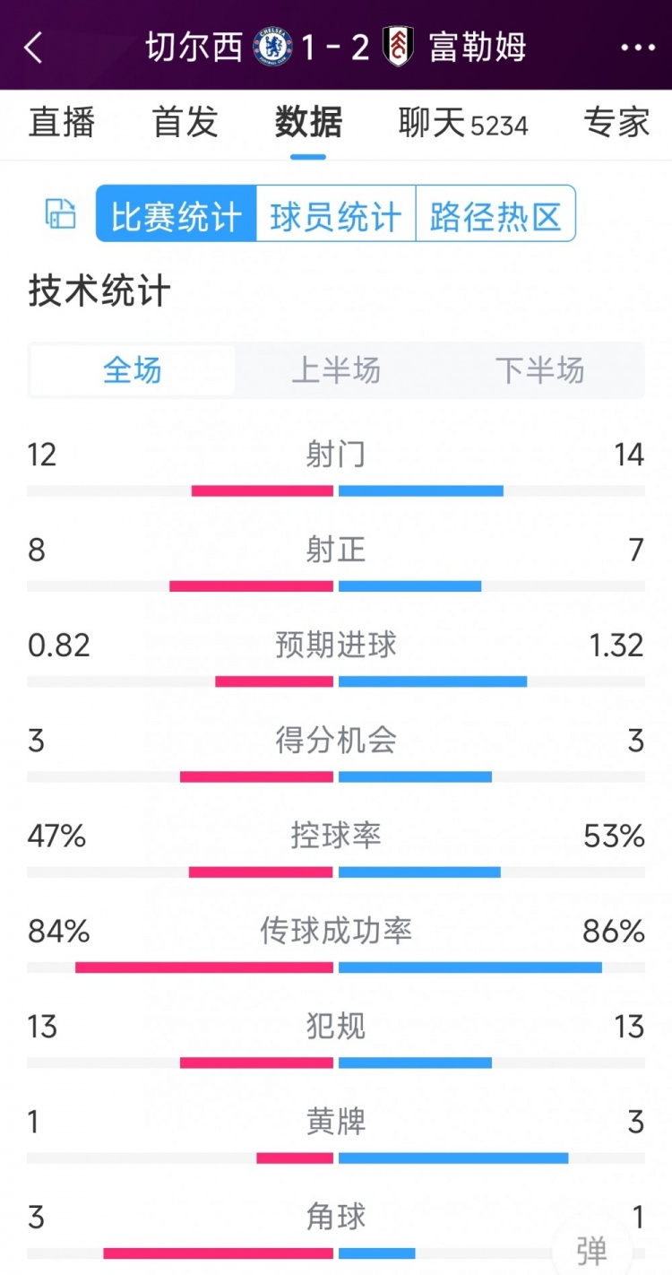 遭逆轉(zhuǎn)絕殺，切爾西1-2富勒姆全場數(shù)據(jù)：射門12-14，射正8-7