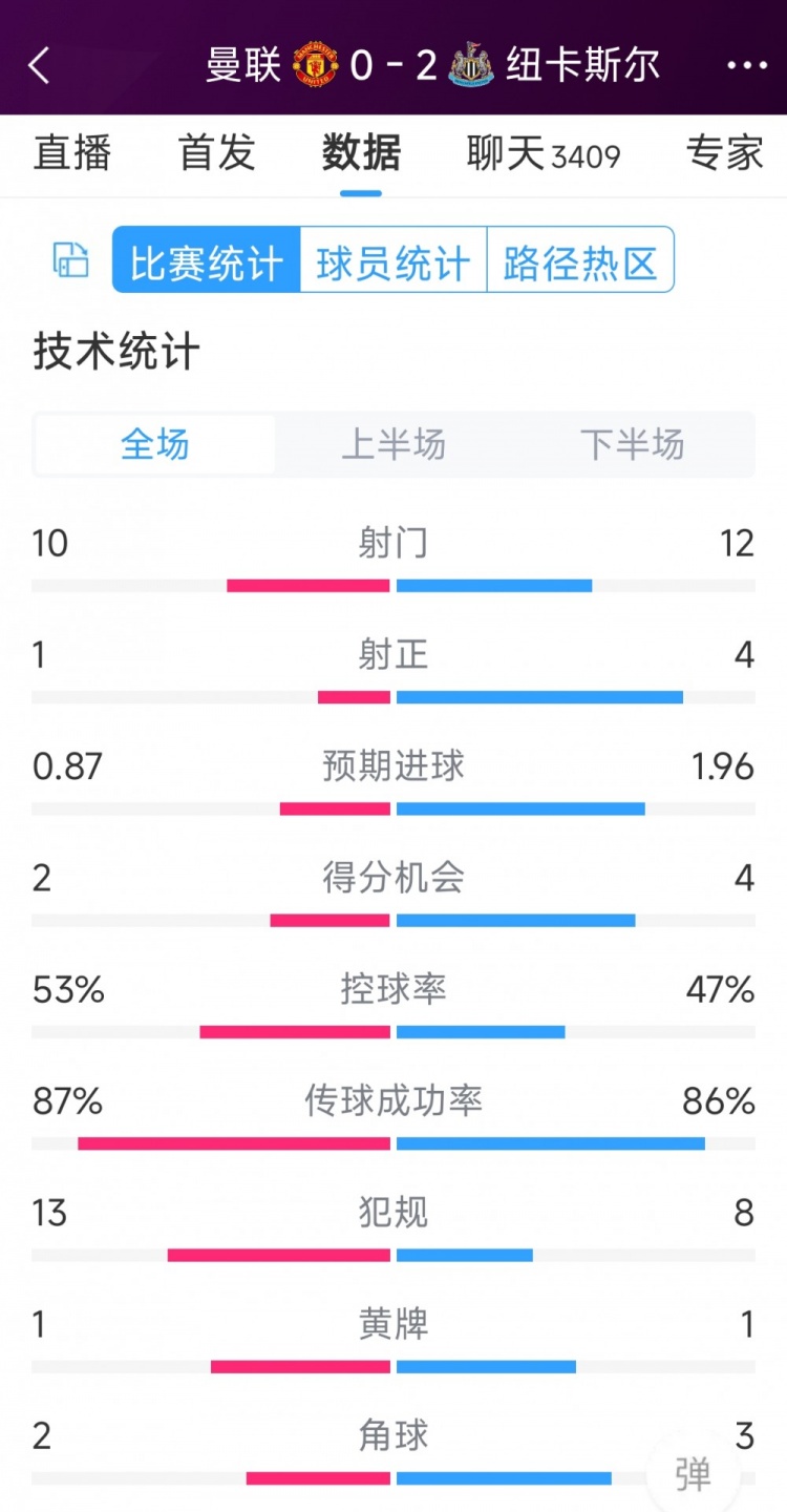 曼聯(lián)全場(chǎng)僅1次射正，曼聯(lián)0-2紐卡全場(chǎng)數(shù)據(jù)：射門10-12，射正1-4